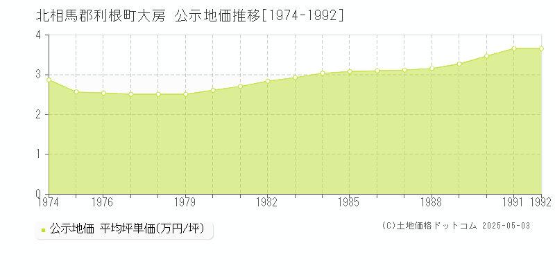 大房(北相馬郡利根町)の公示地価推移グラフ(坪単価)[1974-1992年]