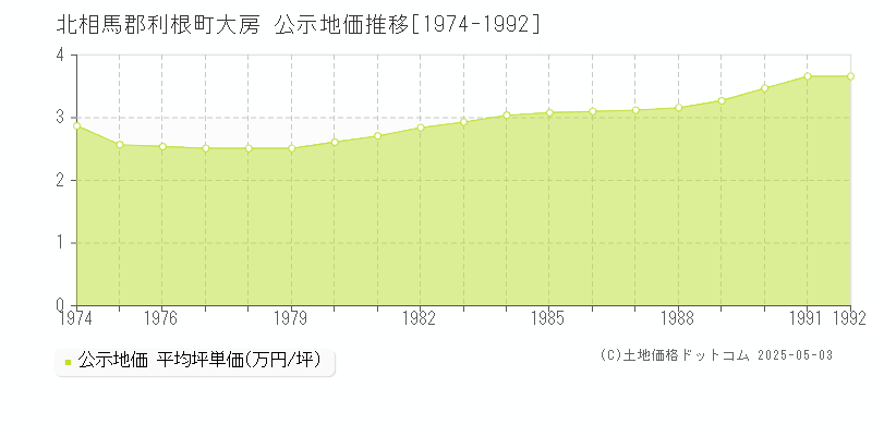 北相馬郡利根町大房の地価公示推移グラフ 