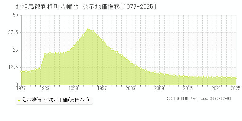 八幡台(北相馬郡利根町)の公示地価推移グラフ(坪単価)[1977-2025年]