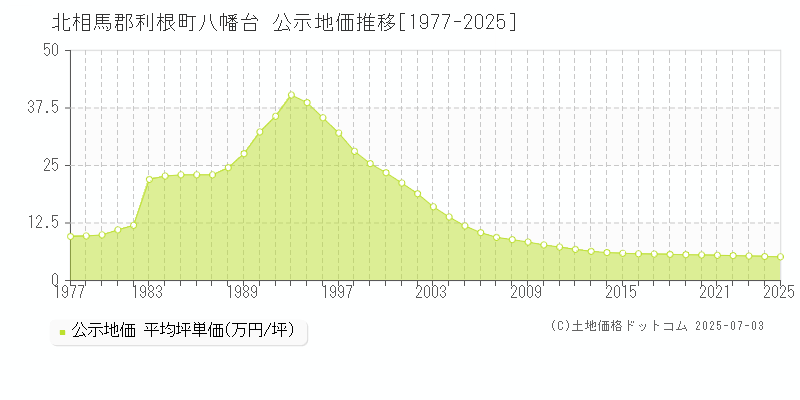 北相馬郡利根町八幡台の地価公示推移グラフ 