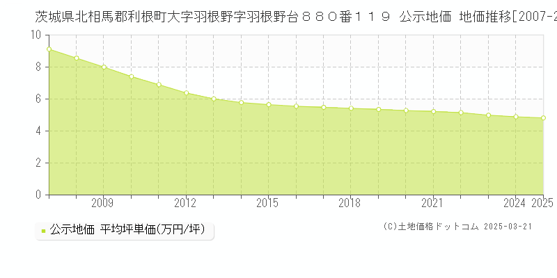茨城県北相馬郡利根町大字羽根野字羽根野台８８０番１１９ 公示地価 地価推移[2007-2025]