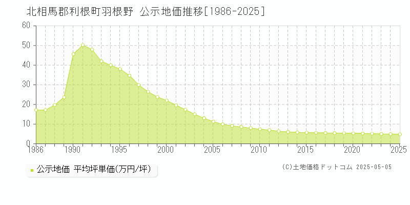 羽根野(北相馬郡利根町)の公示地価推移グラフ(坪単価)[1986-2025年]