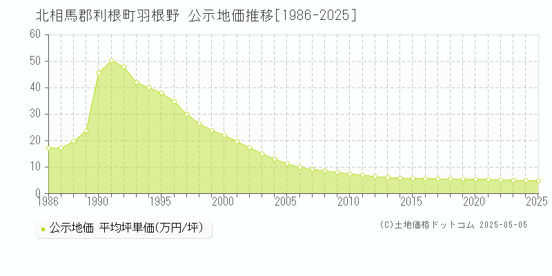 北相馬郡利根町羽根野の地価公示推移グラフ 