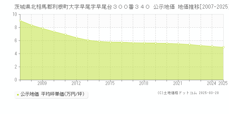 茨城県北相馬郡利根町大字早尾字早尾台３００番３４０ 公示地価 地価推移[2007-2025]