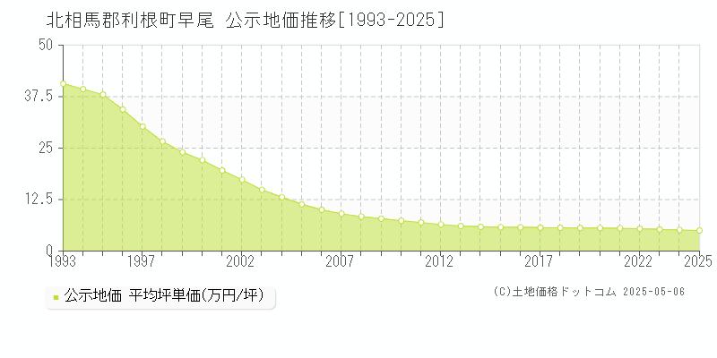 早尾(北相馬郡利根町)の公示地価推移グラフ(坪単価)[1993-2025年]