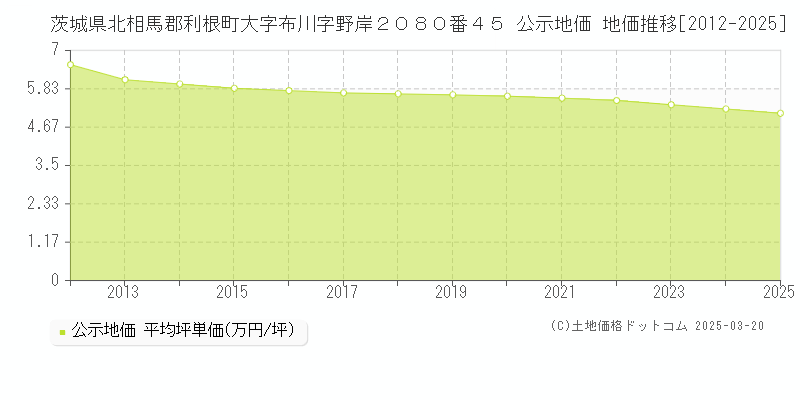 茨城県北相馬郡利根町大字布川字野岸２０８０番４５ 公示地価 地価推移[2012-2025]