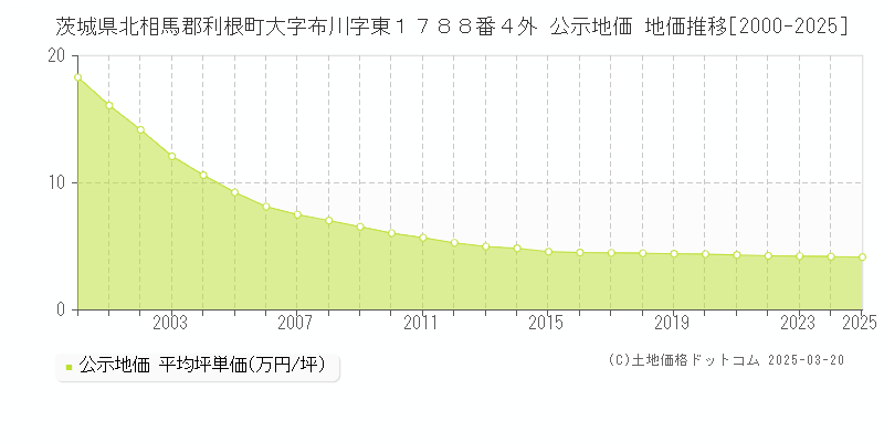 茨城県北相馬郡利根町大字布川字東１７８８番４外 公示地価 地価推移[2000-2025]