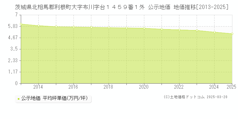 茨城県北相馬郡利根町大字布川字台１４５９番１外 公示地価 地価推移[2013-2025]