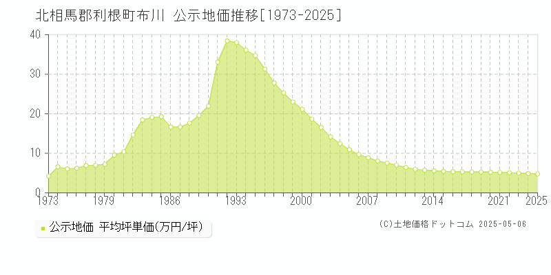 布川(北相馬郡利根町)の公示地価推移グラフ(坪単価)[1973-2025年]