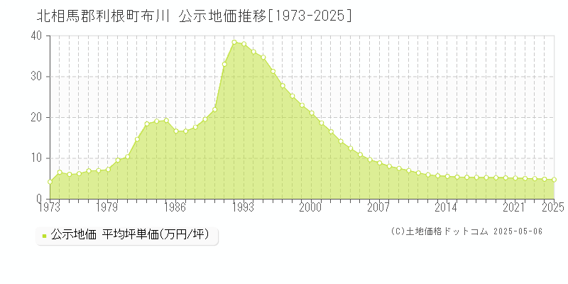 北相馬郡利根町布川の地価公示推移グラフ 