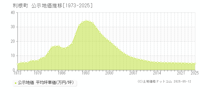 全域(利根町)の公示地価推移グラフ(坪単価)[1973-2025年]