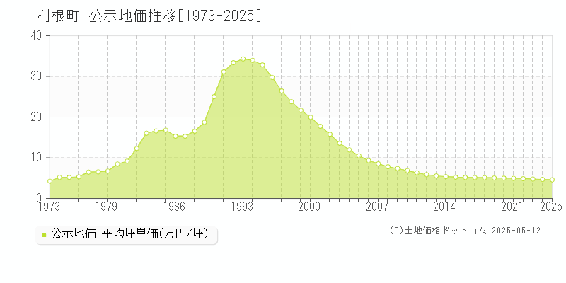 北相馬郡利根町の地価公示推移グラフ 