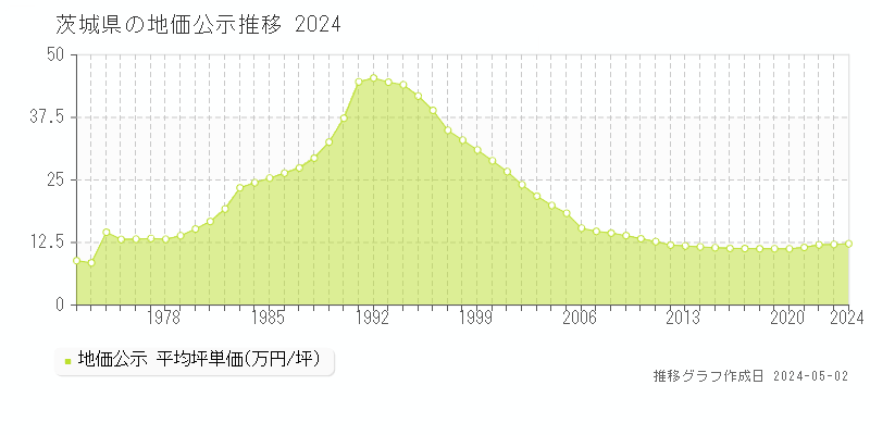 茨城県の地価公示推移グラフ 