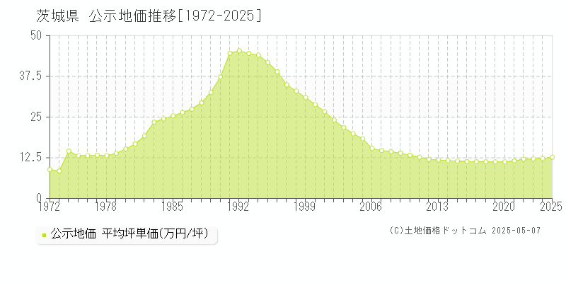 茨城県の公示地価推移グラフ(坪単価)[1972-2025年]