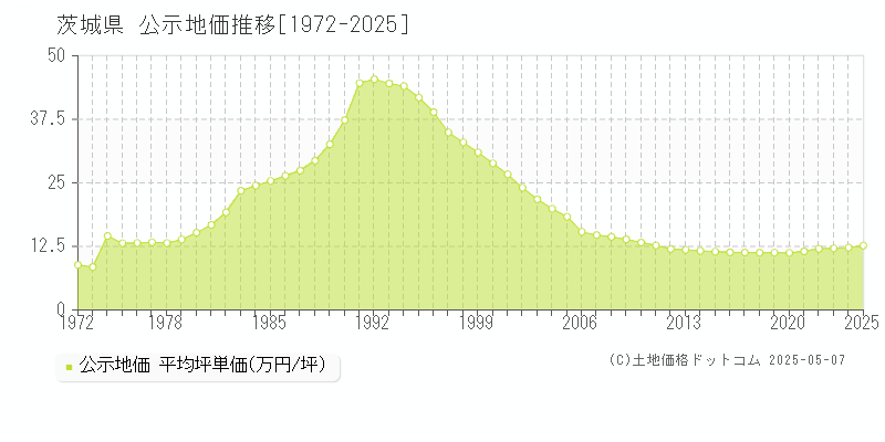 茨城県の地価公示推移グラフ 