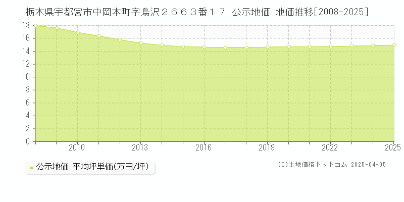 栃木県宇都宮市中岡本町字鳥沢２６６３番１７ 公示地価 地価推移[2008-2025]