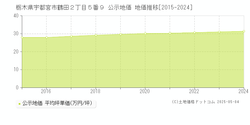 栃木県宇都宮市鶴田２丁目５番９ 公示地価 地価推移[2015-2024]