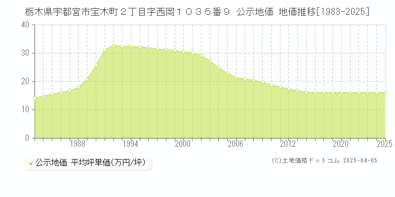 栃木県宇都宮市宝木町２丁目字西岡１０３５番９ 公示地価 地価推移[1983-2025]