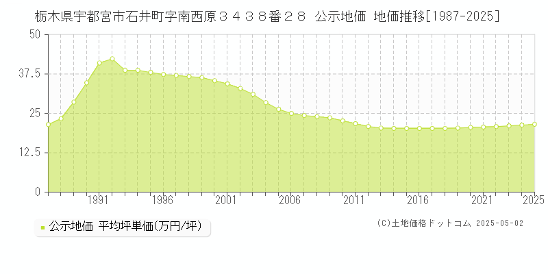 栃木県宇都宮市石井町字南西原３４３８番２８ 公示地価 地価推移[1987-2025]