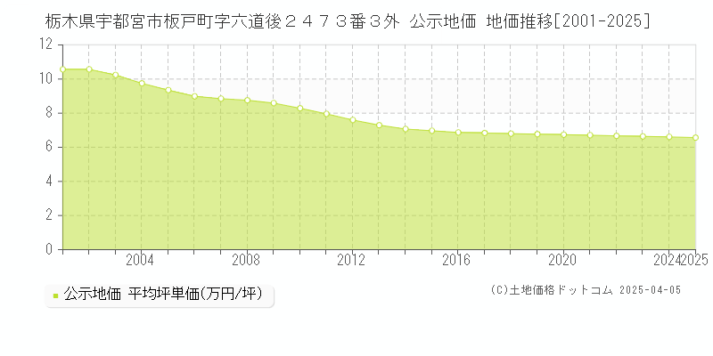 栃木県宇都宮市板戸町字六道後２４７３番３外 公示地価 地価推移[2001-2025]