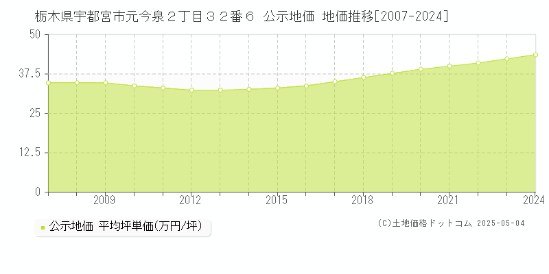 栃木県宇都宮市元今泉２丁目３２番６ 公示地価 地価推移[2007-2024]