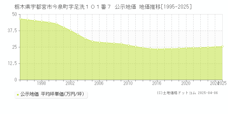 栃木県宇都宮市今泉町字足洗１０１番７ 公示地価 地価推移[1995-2025]