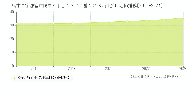 栃木県宇都宮市陽東４丁目４３２０番１２ 公示地価 地価推移[2015-2024]