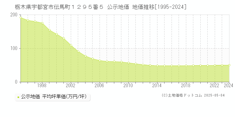 栃木県宇都宮市伝馬町１２９５番５ 公示地価 地価推移[1995-2024]