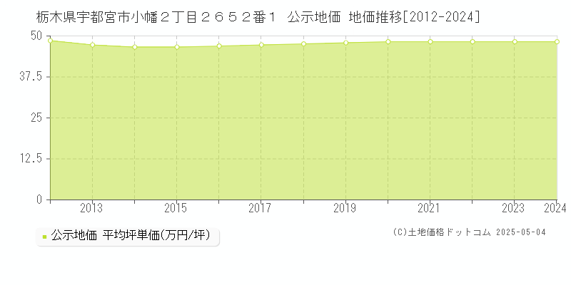 栃木県宇都宮市小幡２丁目２６５２番１ 公示地価 地価推移[2012-2024]