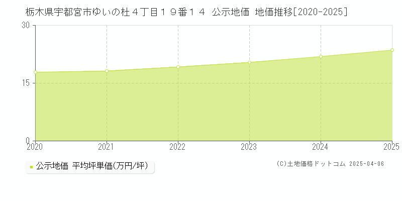 栃木県宇都宮市ゆいの杜４丁目１９番１４ 公示地価 地価推移[2020-2025]