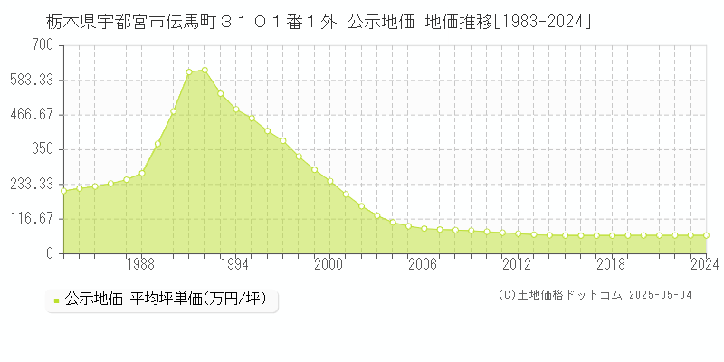 栃木県宇都宮市伝馬町３１０１番１外 公示地価 地価推移[1983-2024]