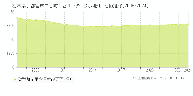 栃木県宇都宮市二番町１番１３外 公示地価 地価推移[2006-2024]