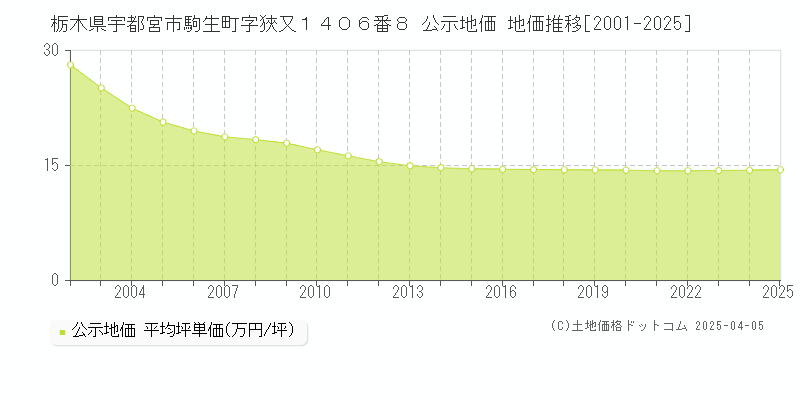 栃木県宇都宮市駒生町字狹又１４０６番８ 公示地価 地価推移[2001-2025]