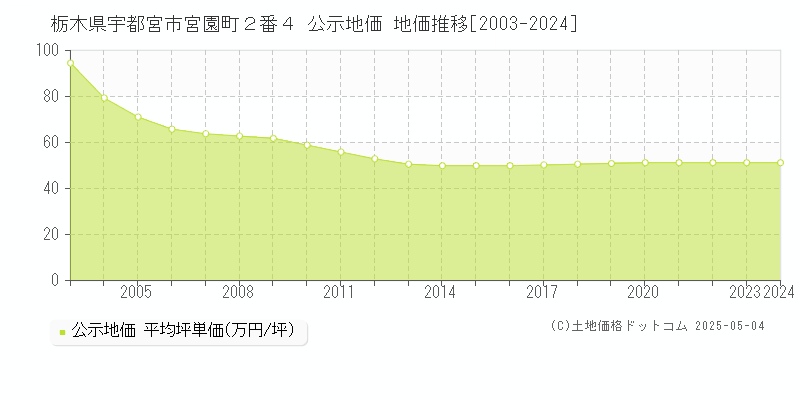 栃木県宇都宮市宮園町２番４ 公示地価 地価推移[2003-2024]