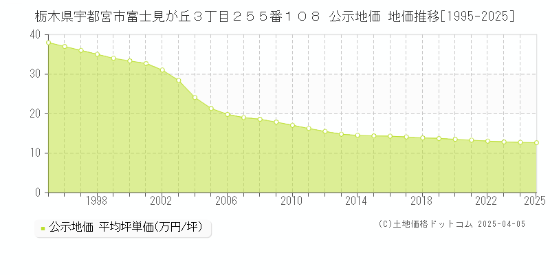 栃木県宇都宮市富士見が丘３丁目２５５番１０８ 公示地価 地価推移[1995-2025]