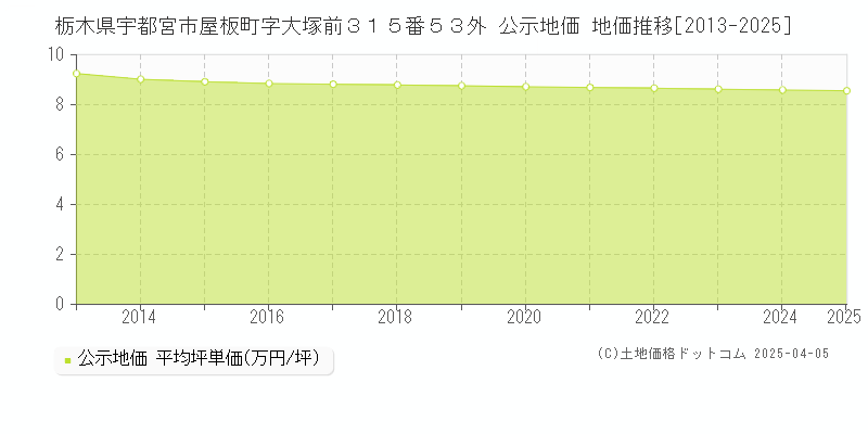 栃木県宇都宮市屋板町字大塚前３１５番５３外 公示地価 地価推移[2013-2025]