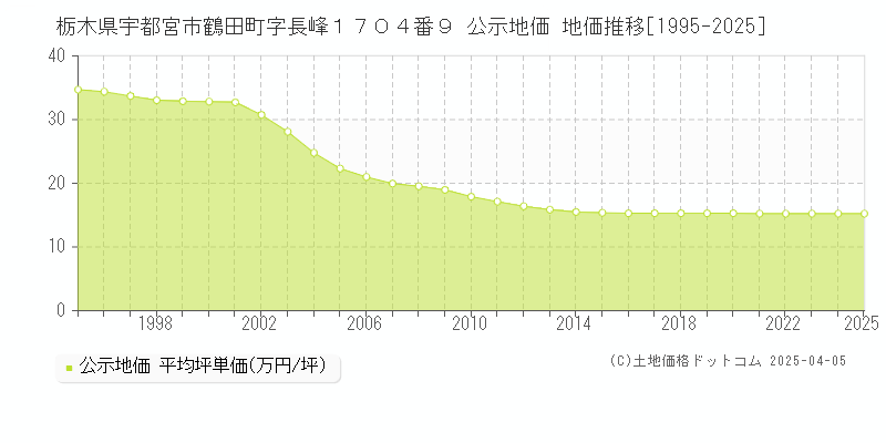 栃木県宇都宮市鶴田町字長峰１７０４番９ 公示地価 地価推移[1995-2025]