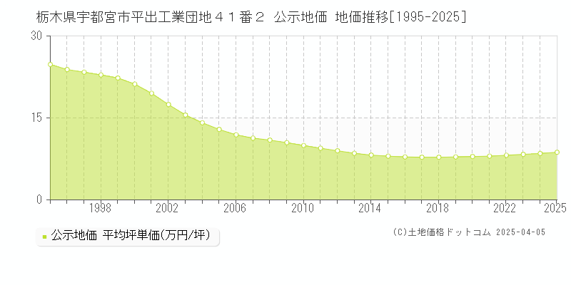 栃木県宇都宮市平出工業団地４１番２ 公示地価 地価推移[1995-2025]