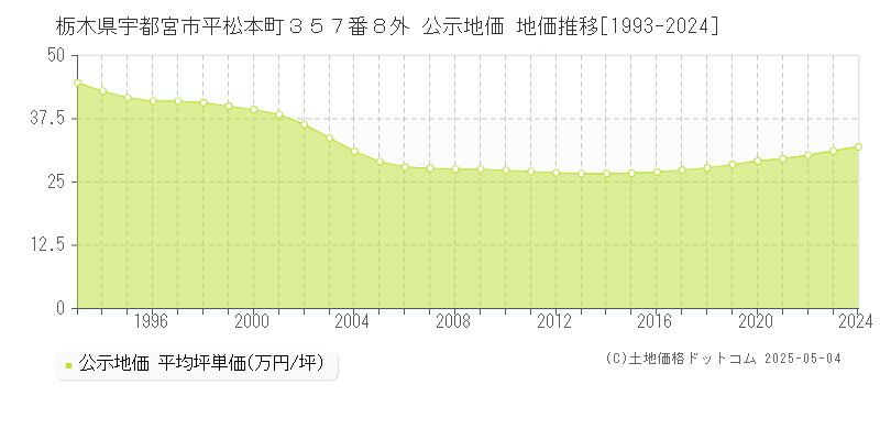 栃木県宇都宮市平松本町３５７番８外 公示地価 地価推移[1993-2024]