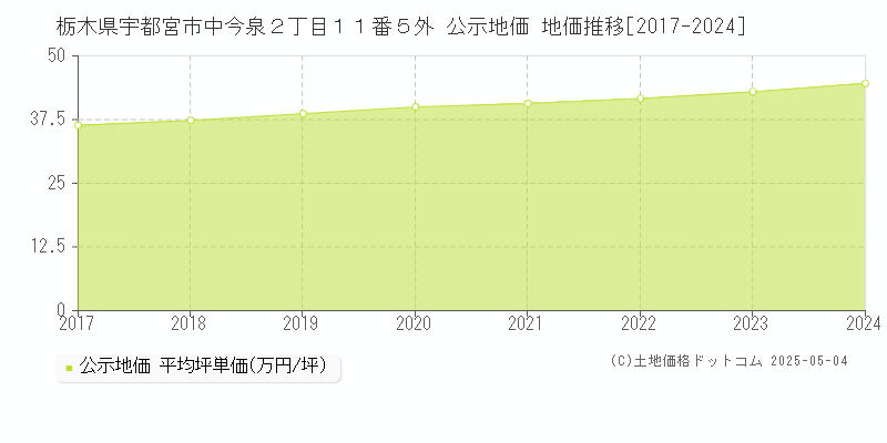栃木県宇都宮市中今泉２丁目１１番５外 公示地価 地価推移[2017-2024]