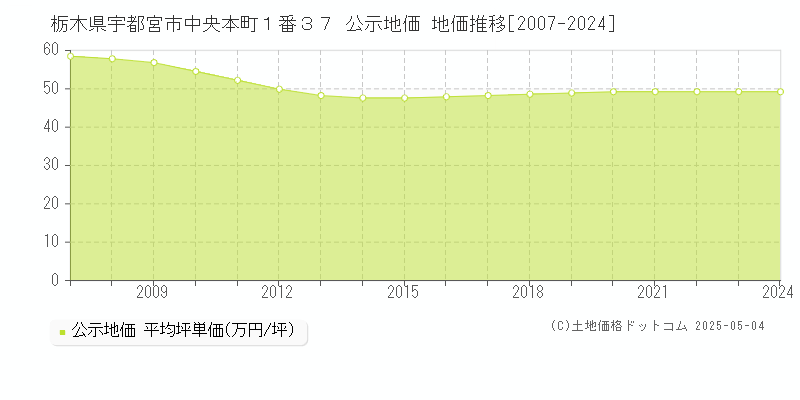 栃木県宇都宮市中央本町１番３７ 公示地価 地価推移[2007-2024]