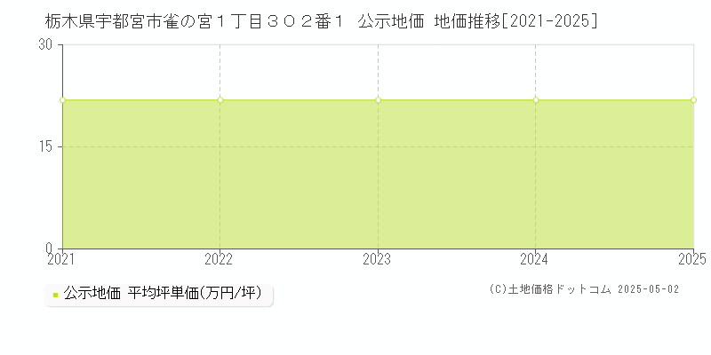 栃木県宇都宮市雀の宮１丁目３０２番１ 公示地価 地価推移[2021-2025]