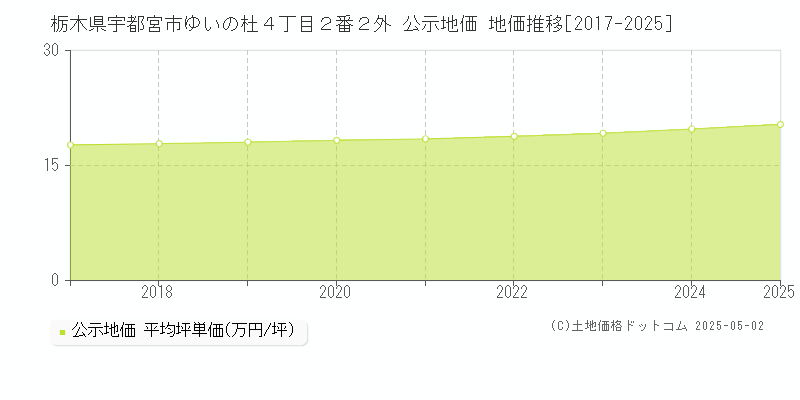 栃木県宇都宮市ゆいの杜４丁目２番２外 公示地価 地価推移[2017-2025]