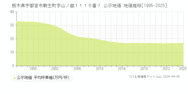 栃木県宇都宮市駒生町字山ノ越１１１５番７ 公示地価 地価推移[1995-2025]