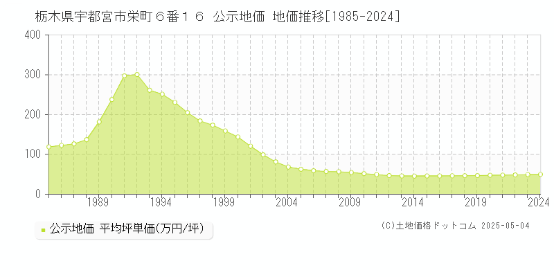 栃木県宇都宮市栄町６番１６ 公示地価 地価推移[1985-2024]