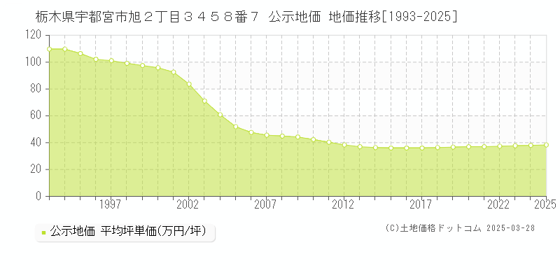 栃木県宇都宮市旭２丁目３４５８番７ 公示地価 地価推移[1993-2025]