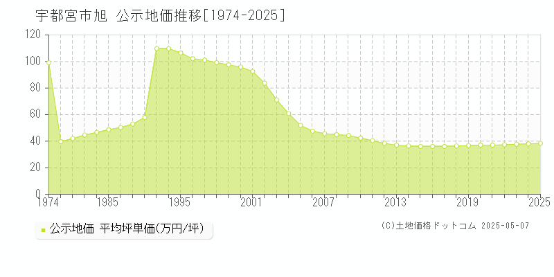 旭(宇都宮市)の公示地価推移グラフ(坪単価)[1974-2025年]