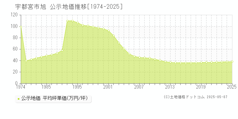 宇都宮市旭の地価公示推移グラフ 