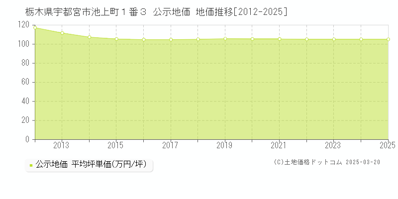 栃木県宇都宮市池上町１番３ 公示地価 地価推移[2012-2025]