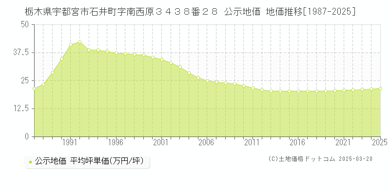 栃木県宇都宮市石井町字南西原３４３８番２８ 公示地価 地価推移[1987-2025]